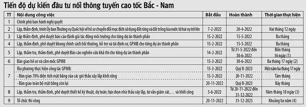 đường bộ cao tốc bắc nam